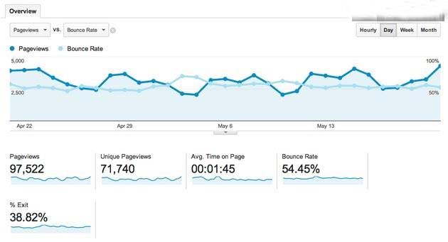 8項最重要的SEO數據解讀