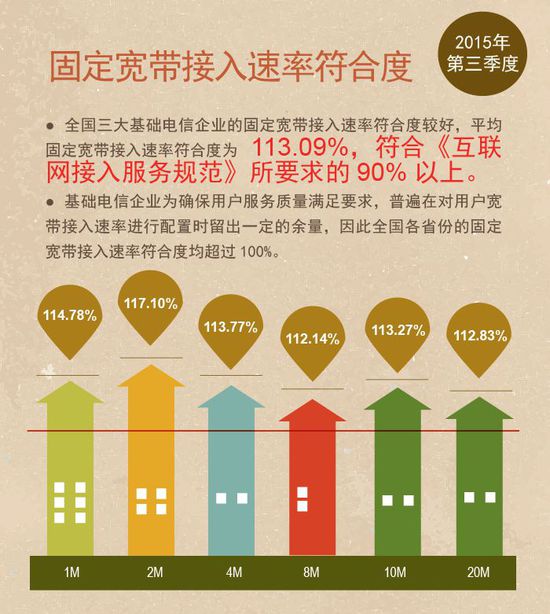 中國寬帶平均網速達7.9M同比提升93.15%