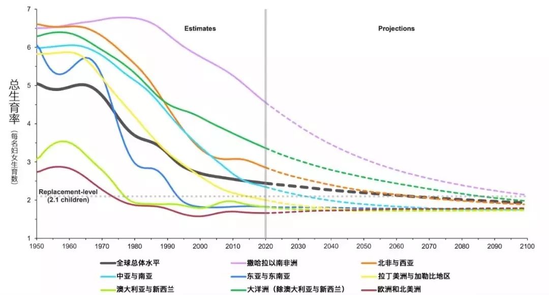 聯合國調整未來全球人口增長趨勢 世界人口將達97億