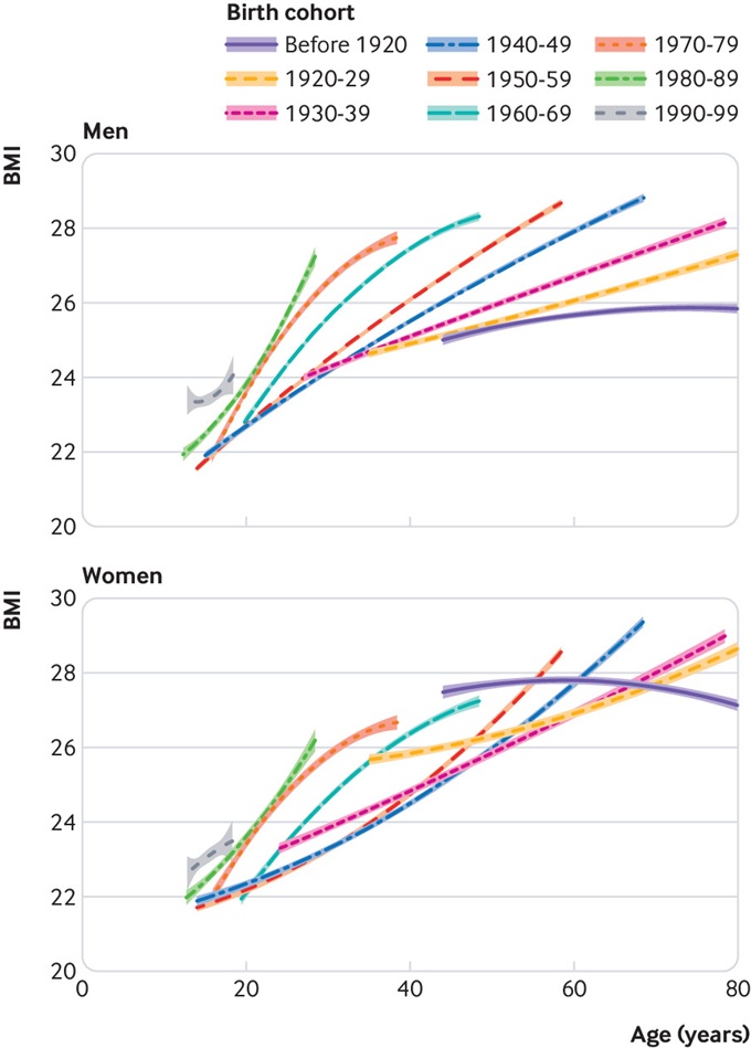 人類環(huán)境易致肥胖 人類總體上會(huì)變得越來越胖？
