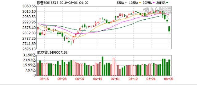 美股蒸發(fā)17萬(wàn)億 美國(guó)股市開(kāi)啟兇殘屠殺