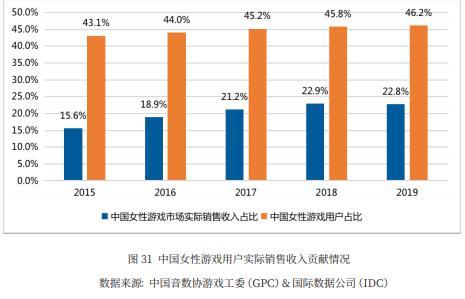 游戲女玩家達(dá)3億 未來(lái)的女性游戲市場(chǎng)大有可為