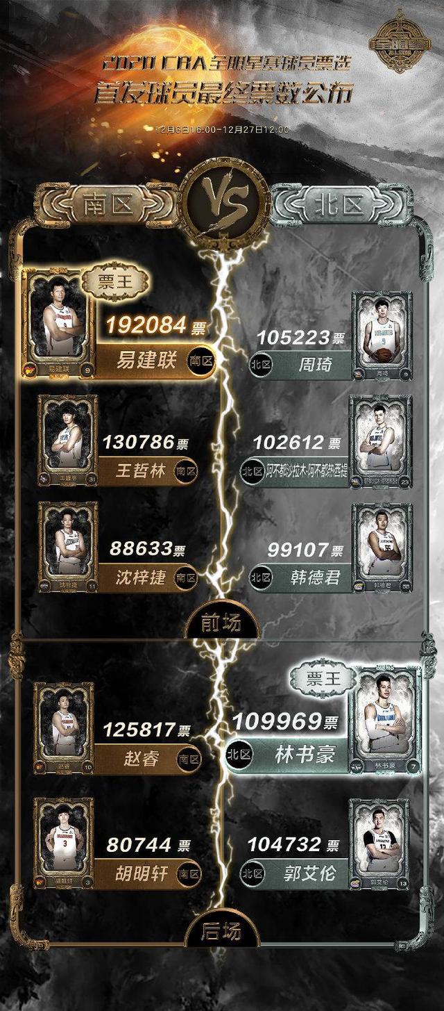 CBA全明星首發出爐 易建聯和林書豪領銜首發陣容